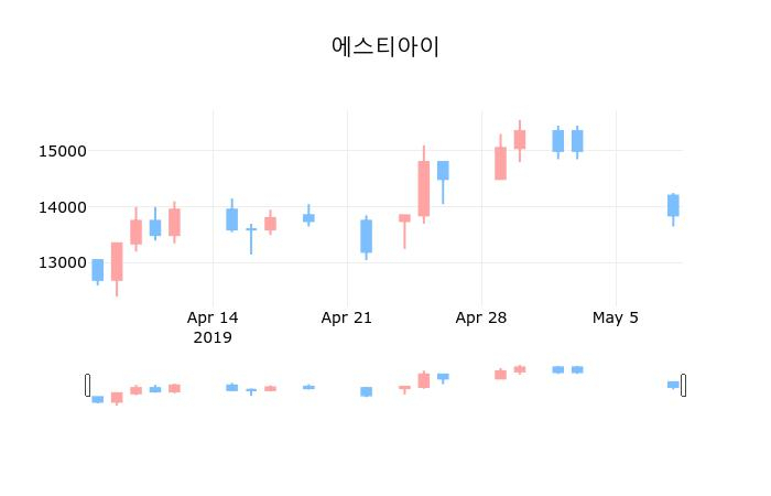 ▲지난 30영업일 동안 에스티아이 종목 종가정보