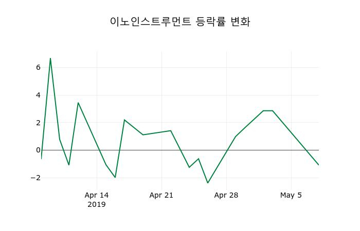 ▲지난 2주간의 등락률 변동정보