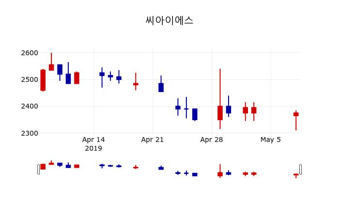 ▲지난 30영업일 동안 씨아이에스 주가변동정보