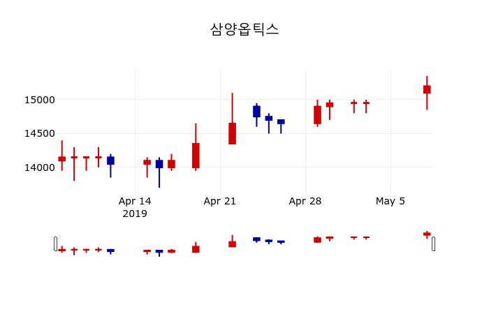 ▲지난 30영업일 동안 삼양옵틱스 주가변동정보