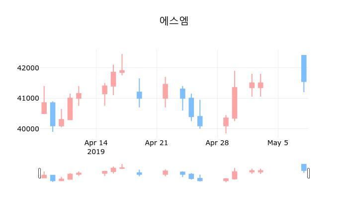 ▲지난 30영업일 동안 에스엠 종목 종가정보