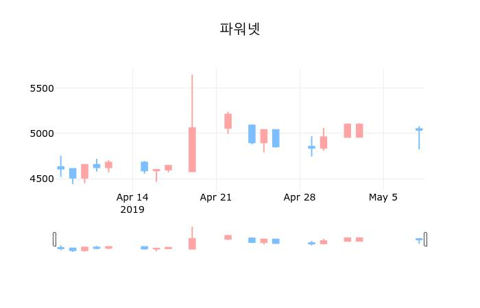 ▲지난 30영업일 동안 파워넷 종목 종가정보