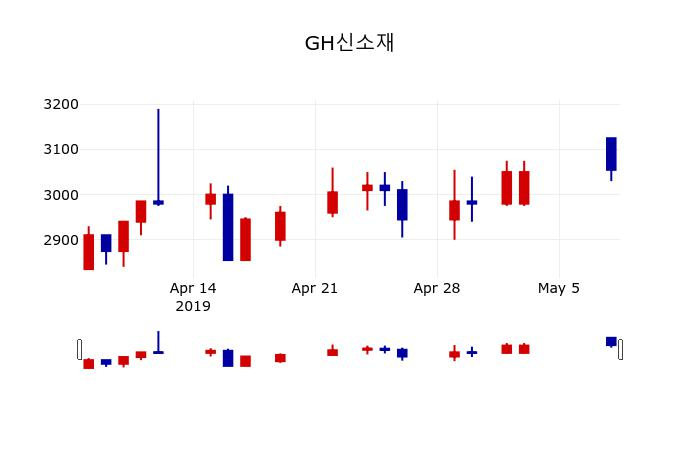 ▲지난 30영업일 동안 GH신소재 주가변동정보