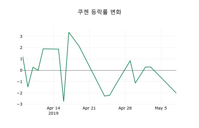 ▲지난 2주간의 등락률 변동정보