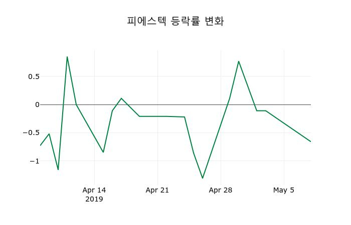 ▲지난 2주간의 등락률 변동정보