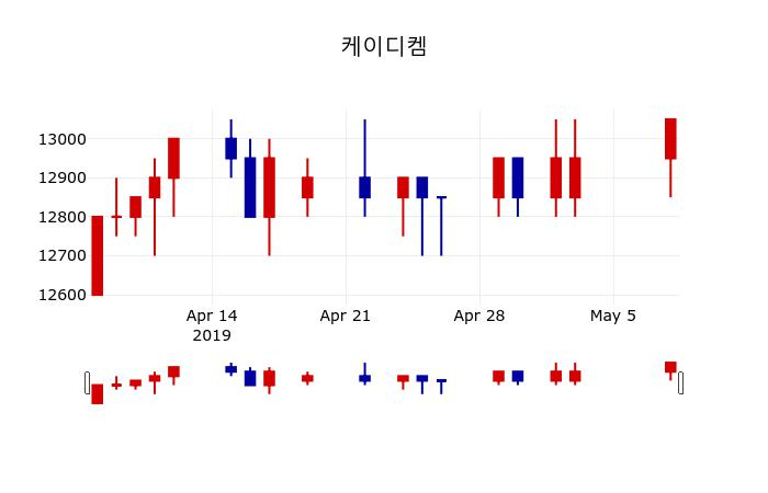▲지난 30영업일 동안 케이디켐 주가변동정보