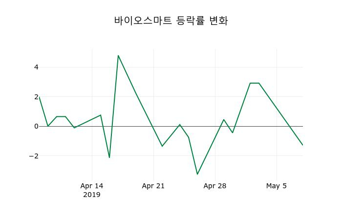 ▲지난 2주간의 등락률 변동정보