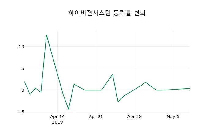 ▲지난 2주간의 등락률 변동정보