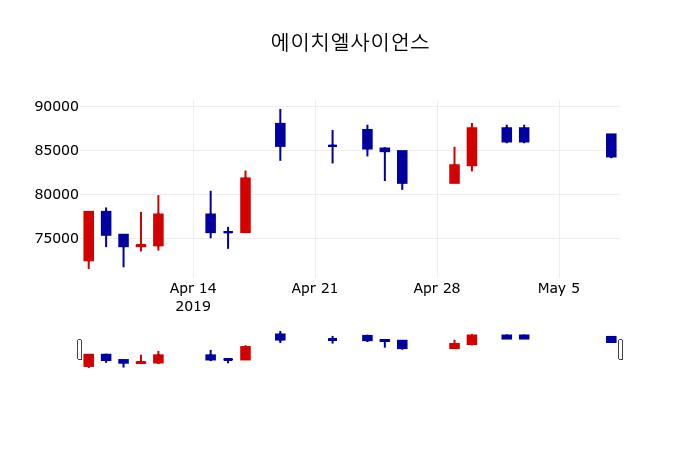 ▲지난 30영업일 동안 에이치엘사이언스 주가변동정보
