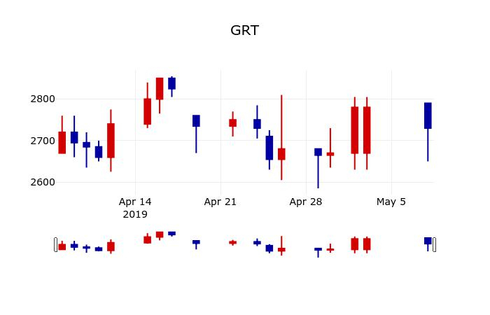 ▲지난 30영업일 동안 GRT 주가변동정보