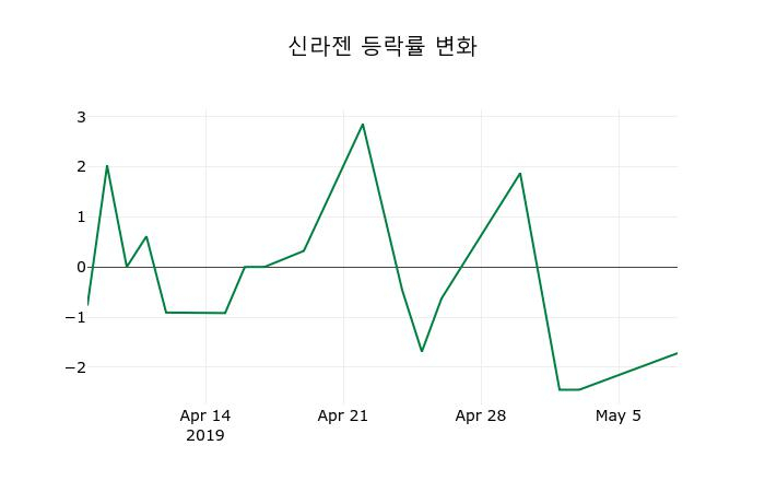 ▲지난 2주간의 등락률 변동정보