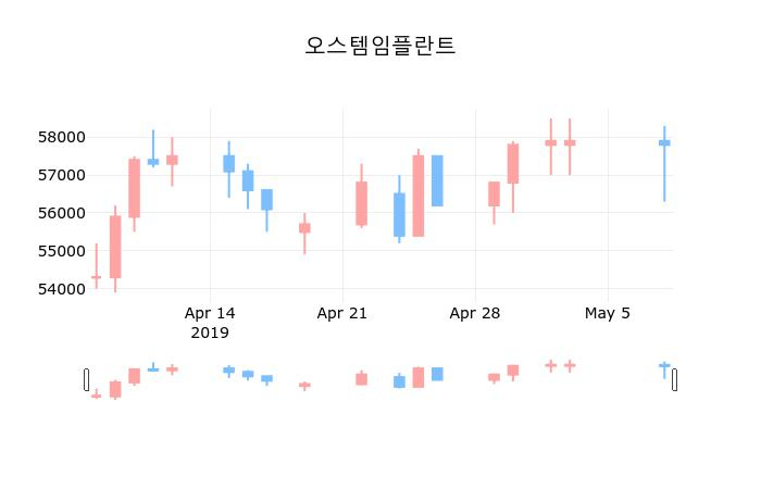 ▲지난 30영업일 동안 오스템임플란트 종목 종가정보