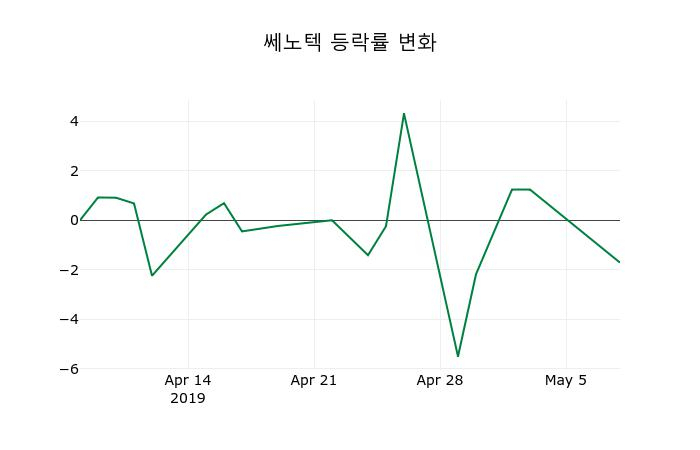 ▲지난 2주간의 등락률 변동정보