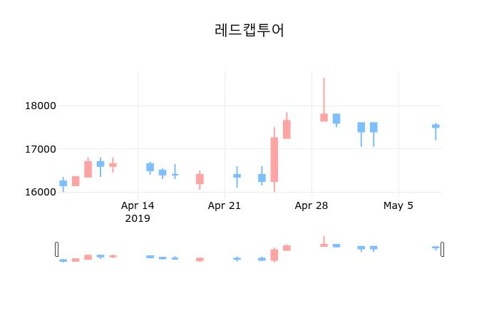 ▲지난 30영업일 동안 레드캡투어 종목 종가정보