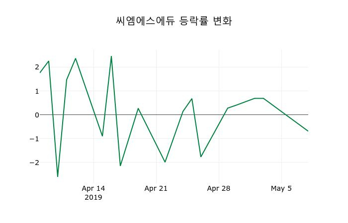 ▲지난 2주간의 등락률 변동정보