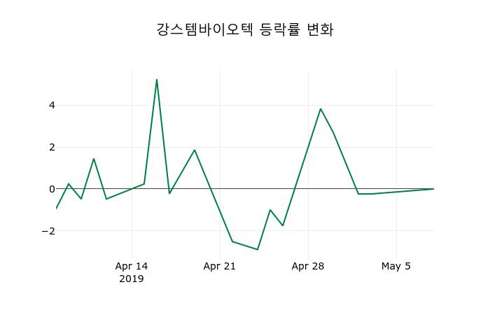 ▲지난 2주간의 등락률 변동정보