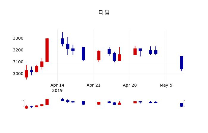 ▲지난 30영업일 동안 디딤 주가변동정보