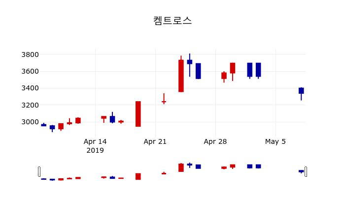 ▲지난 30영업일 동안 켐트로스 주가변동정보