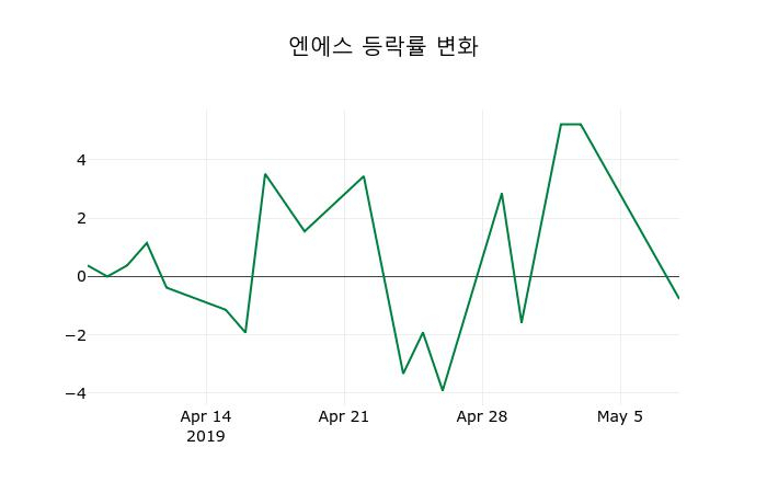 ▲지난 2주간의 등락률 변동정보