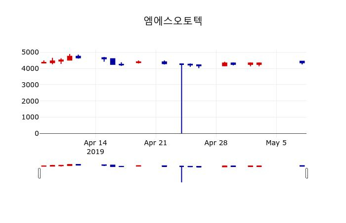 ▲지난 30영업일 동안 엠에스오토텍 주가변동정보