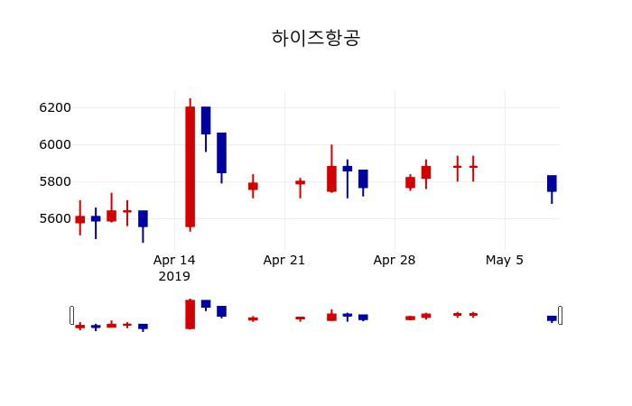 ▲지난 30영업일 동안 하이즈항공 주가변동정보