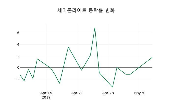 ▲지난 2주간의 등락률 변동정보