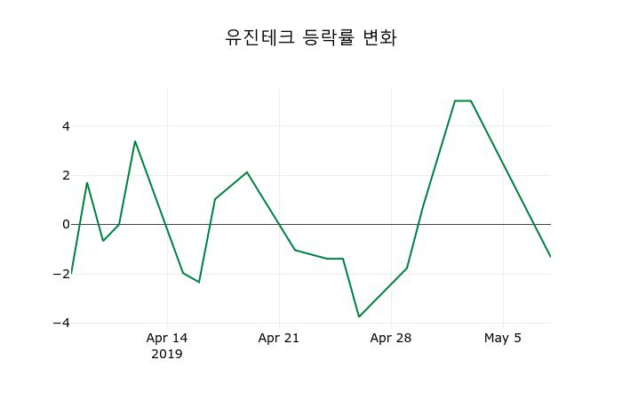 ▲지난 2주간의 등락률 변동정보