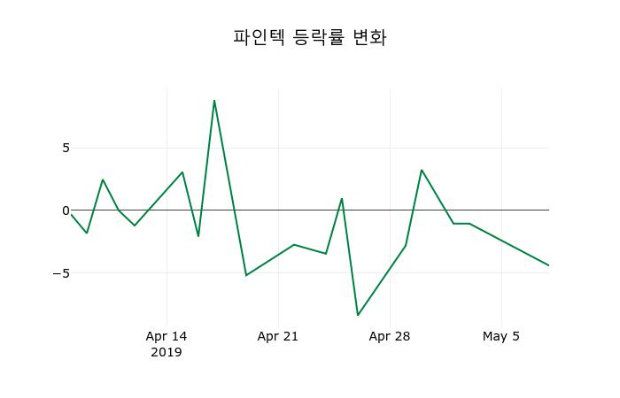 ▲지난 2주간의 등락률 변동정보