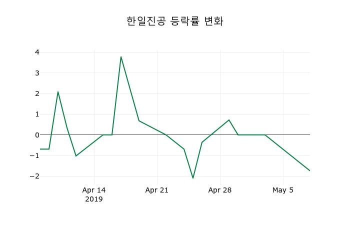 ▲지난 2주간의 등락률 변동정보
