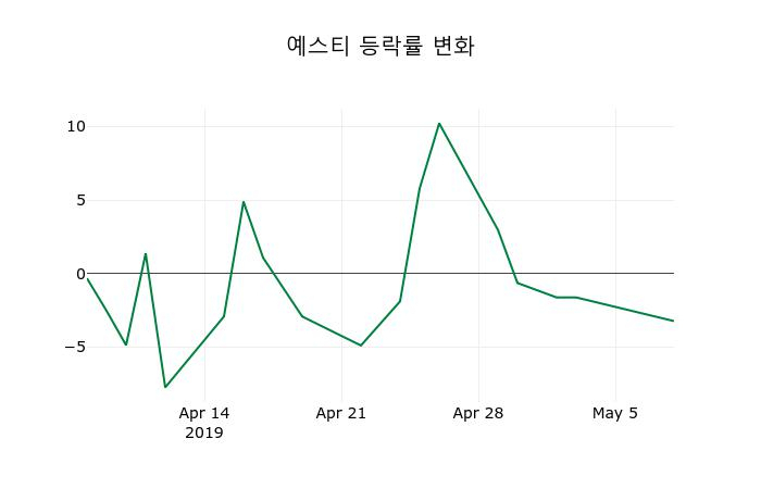 ▲지난 2주간의 등락률 변동정보