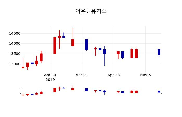 ▲지난 30영업일 동안 아우딘퓨쳐스 주가변동정보