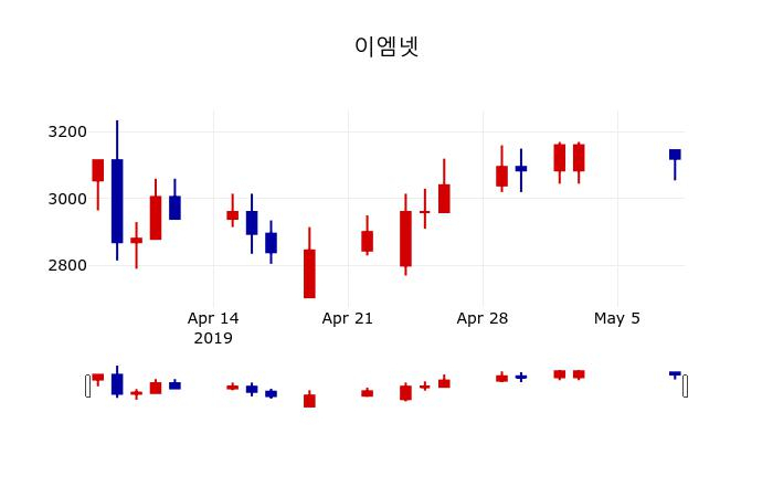 ▲지난 30영업일 동안 이엠넷 주가변동정보