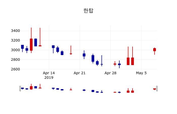 ▲지난 30영업일 동안 한탑 주가변동정보