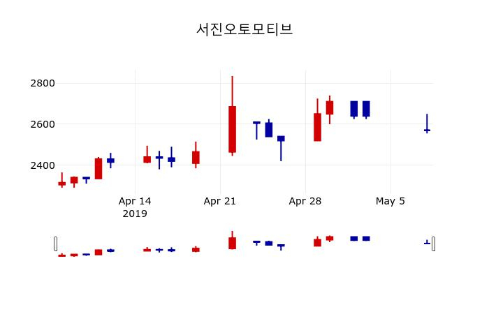 ▲지난 30영업일 동안 서진오토모티브 주가변동정보