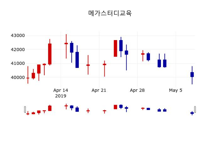 ▲지난 30영업일 동안 메가스터디교육 주가변동정보