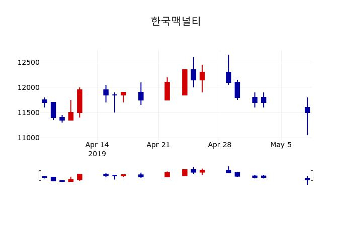 ▲지난 30영업일 동안 한국맥널티 주가변동정보