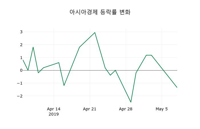 ▲지난 2주간의 등락률 변동정보