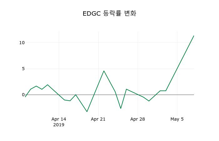 ▲지난 2주간의 등락률 변동정보