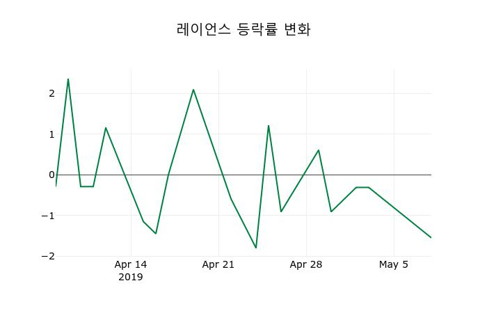 ▲지난 2주간의 등락률 변동정보
