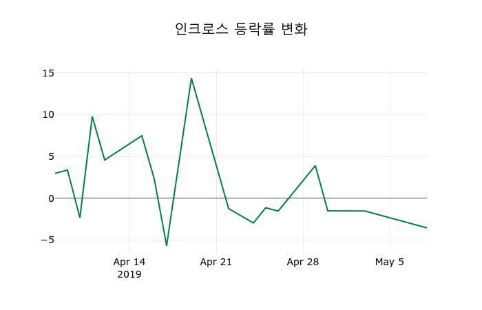 ▲지난 2주간의 등락률 변동정보