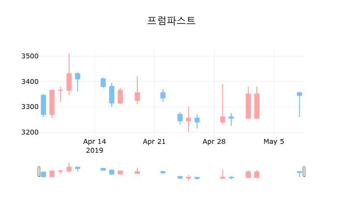 ▲지난 30영업일 동안 프럼파스트 종목 종가정보