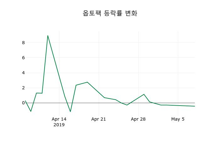 ▲지난 2주간의 등락률 변동정보