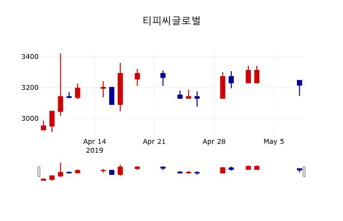 ▲지난 30영업일 동안 티피씨글로벌 주가변동정보