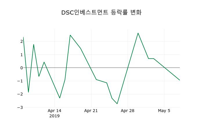 ▲지난 2주간의 등락률 변동정보