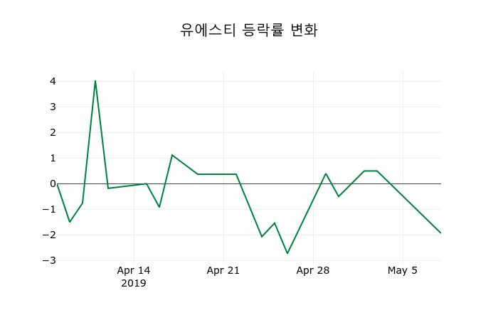 ▲지난 2주간의 등락률 변동정보