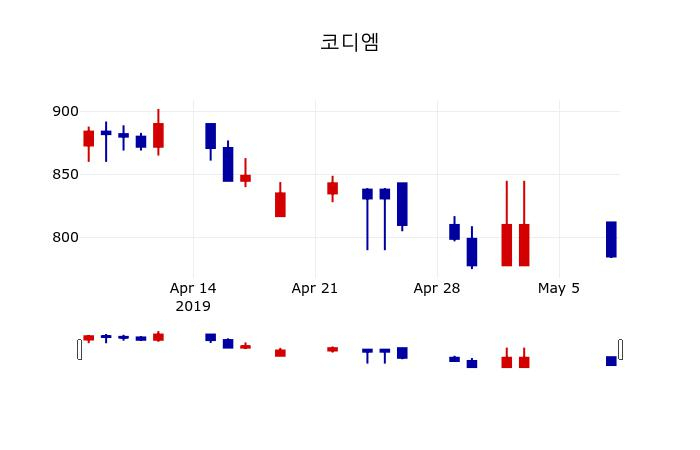 ▲지난 30영업일 동안 코디엠 주가변동정보