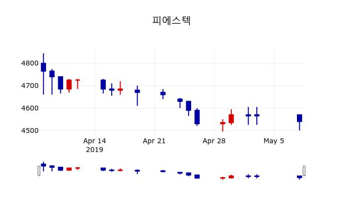 ▲지난 30영업일 동안 피에스텍 주가변동정보