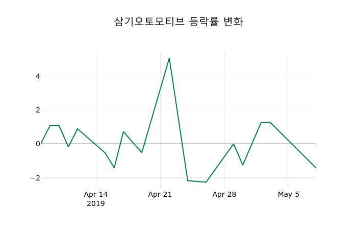 ▲지난 2주간의 등락률 변동정보