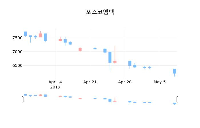 ▲지난 30영업일 동안 포스코엠텍 종목 종가정보