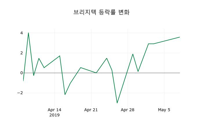 ▲지난 2주간의 등락률 변동정보